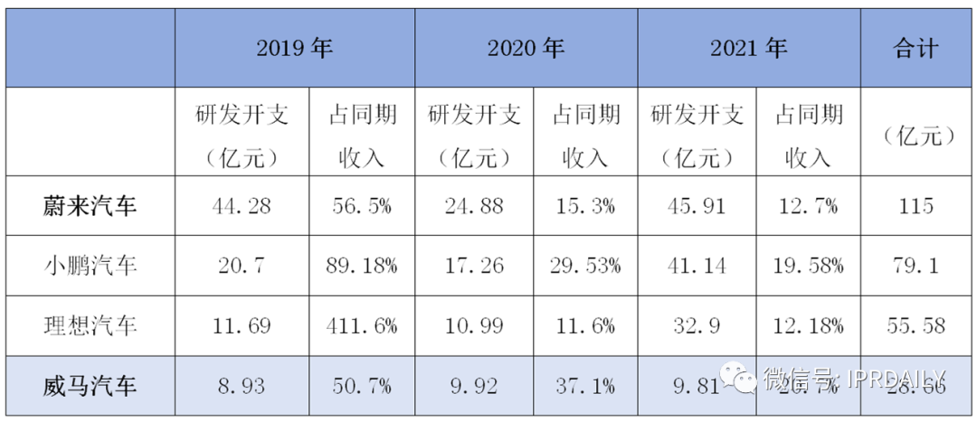 高光、低谷、专利泥潭，蔚来与威马的这8年