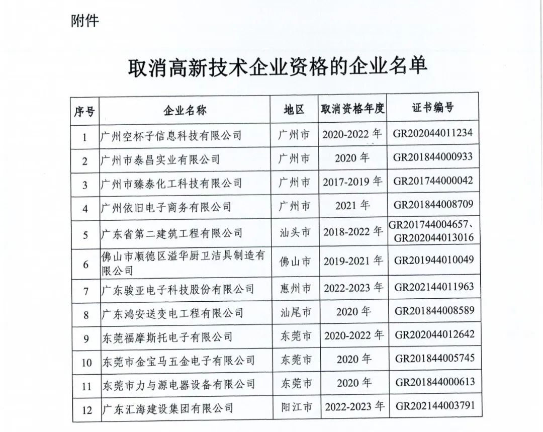 294家企业因研发费用/高新收入/科技人员占比不达标等被取消高新技术企业资格，追缴44家企业已享受的税收优惠及财政奖补！