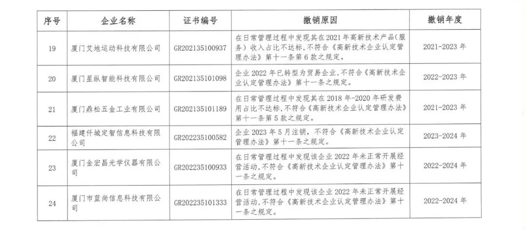 294家企业因研发费用/高新收入/科技人员占比不达标等被取消高新技术企业资格，追缴44家企业已享受的税收优惠及财政奖补！