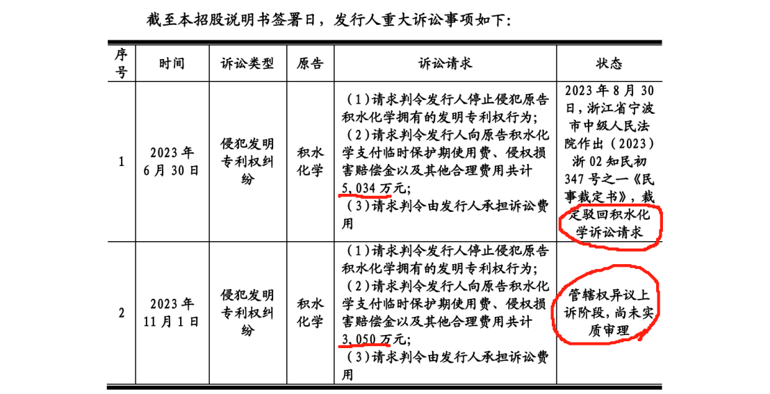 德斯泰新材IPO遇专利狙击，日本积水化学发起8084万诉讼