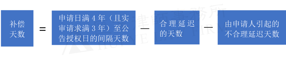 浅析新《专利法实施细则》之专利权期限补偿制度
