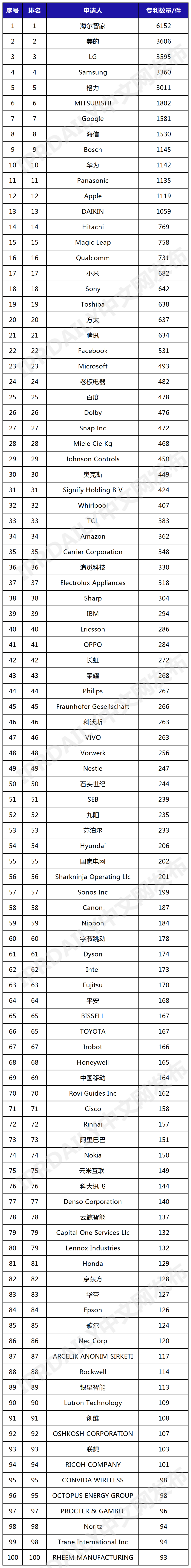 2023年全球智慧家庭发明专利排行榜（TOP 100）