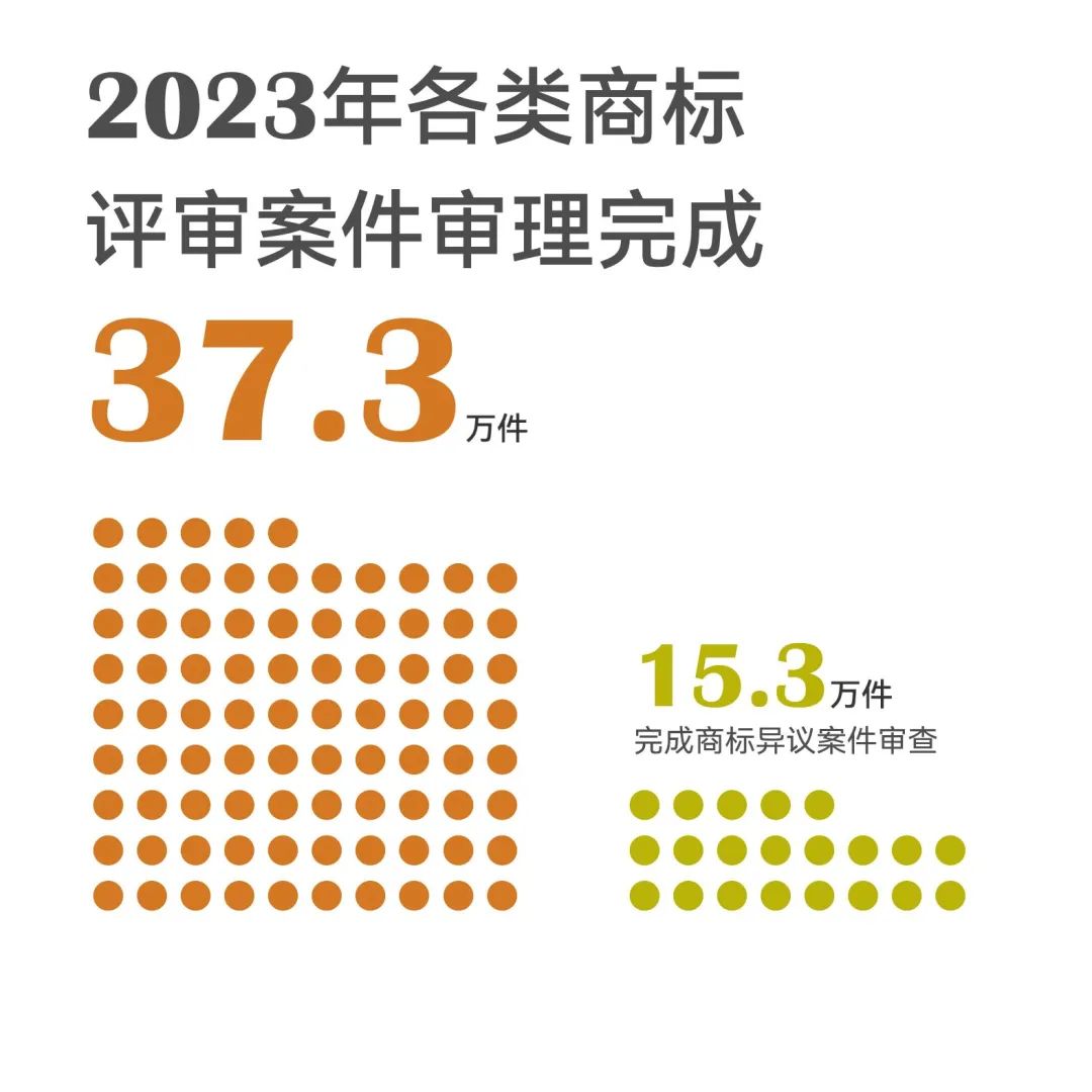 一组图带你了解2023年知识产权工作（附：国新办新闻发布会实录）