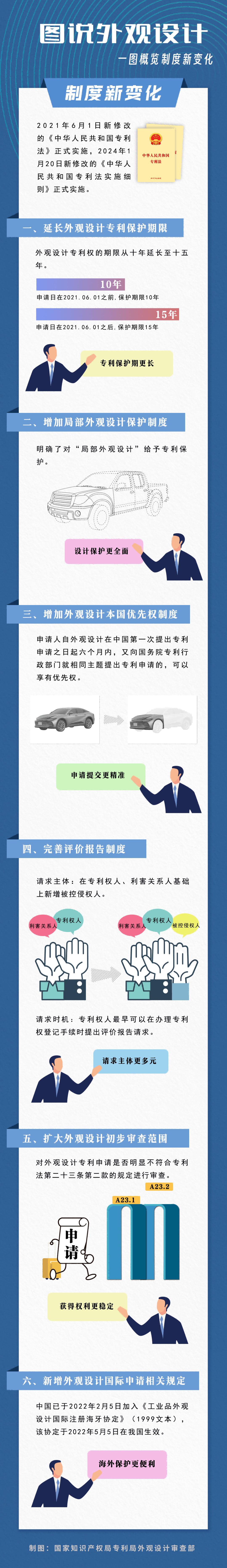 图说外观设计 | 一图概览制度新变化/本国优先权制度/局部外观设计专利申请