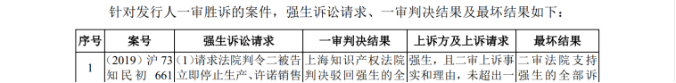 IPO路难行？国内专利诉讼涉案过亿，国外涉诉产品遭退换货
