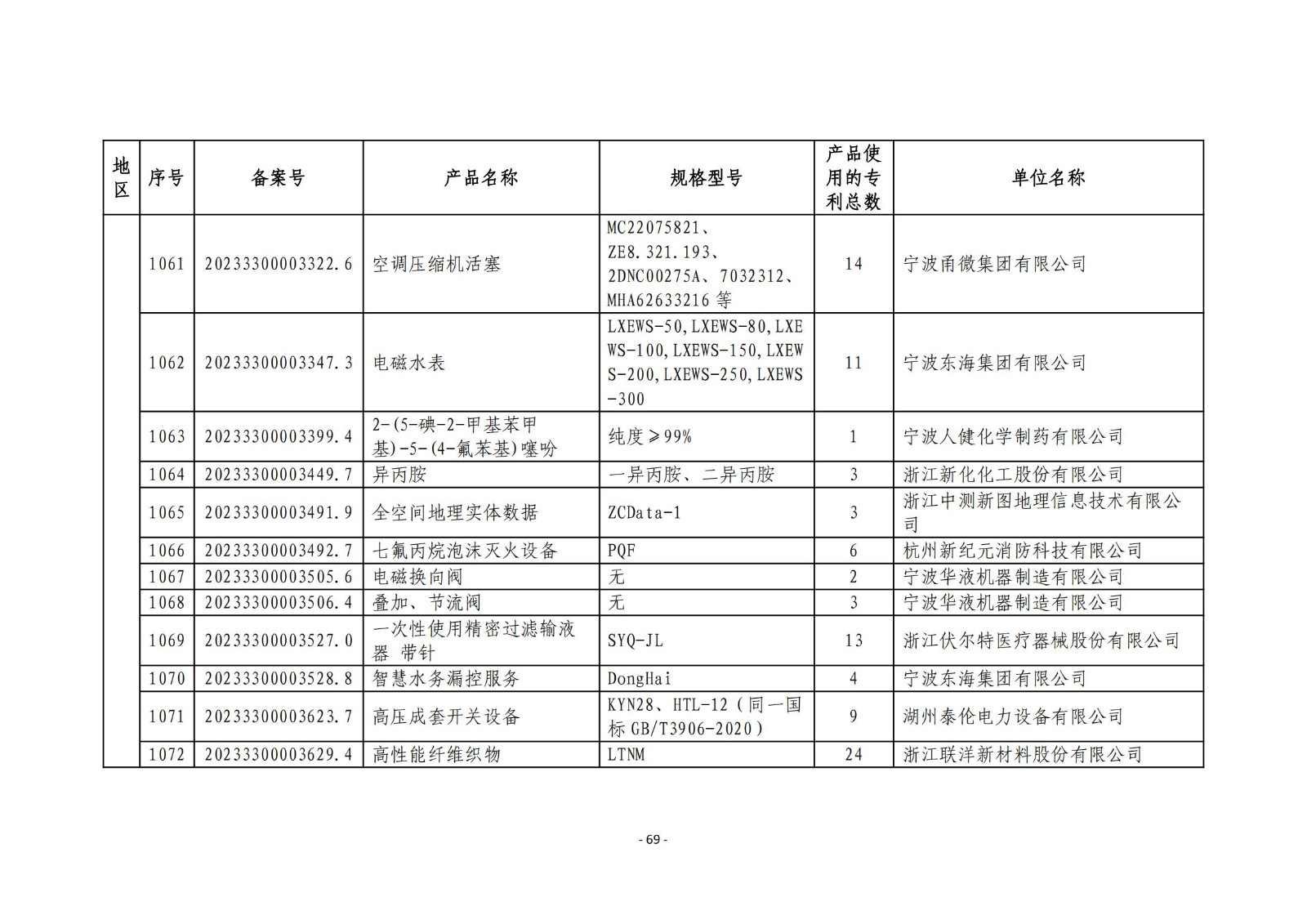 2023年度专利密集型产品名单公布！