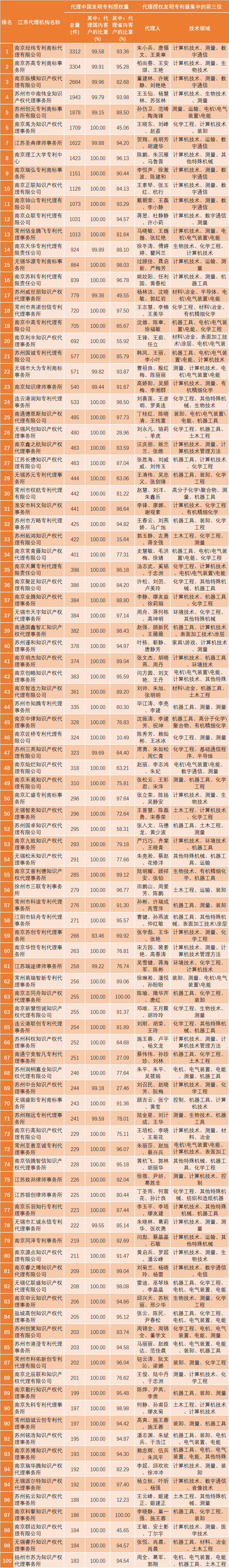 2023年江苏代理机构「发明授权专利代理量」排行榜