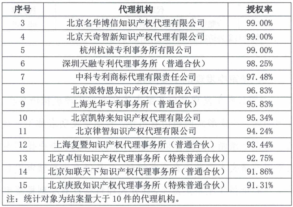 这个市发布专利预审发明授权率99%、合格率100%的代理机构名单