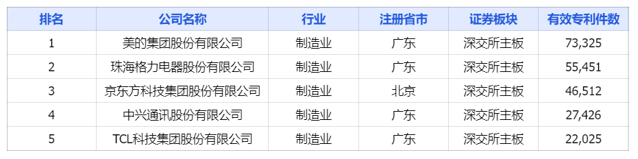 中国上市公司有效专利排行榜TOP100
