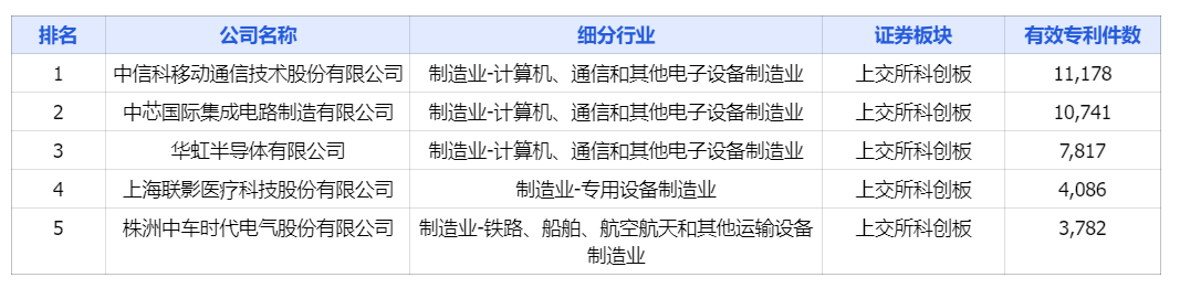 中国上市公司有效专利排行榜TOP100