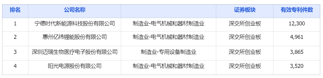 中国上市公司有效专利排行榜TOP100