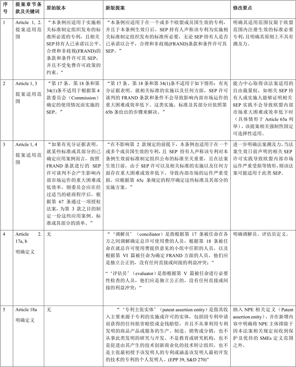 欧盟标准必要专利实施许可规管新动态暨对我国的启示——以欧盟2月28日审议通过的标准必要专利规定提案为视角