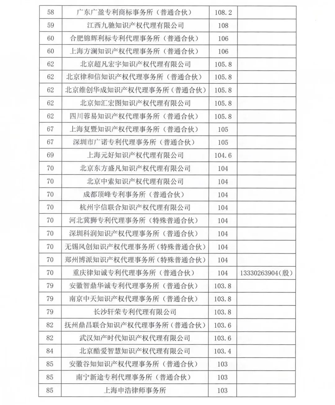 2023年第四季度专利代理机构积分排名公布！