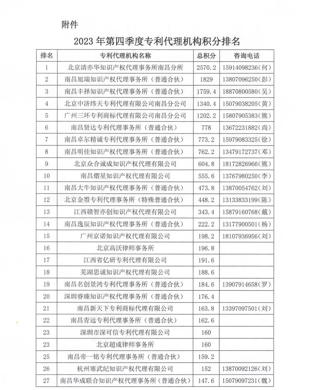 2023年第四季度专利代理机构积分排名公布！
