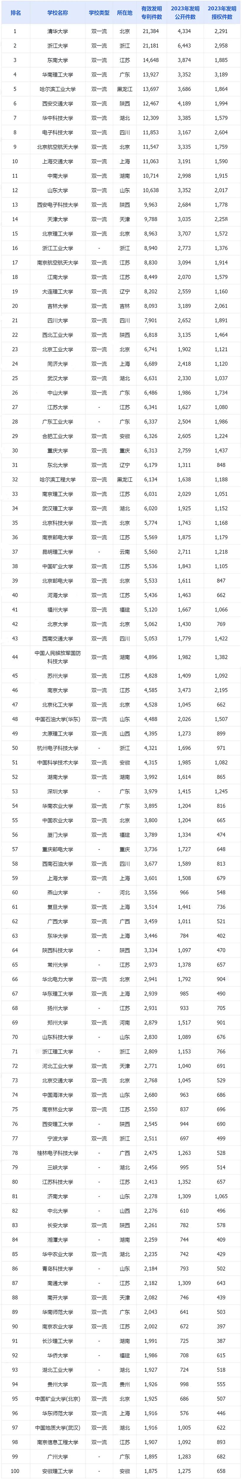 2023年中国高校有效发明专利排行榜（TOP100）
