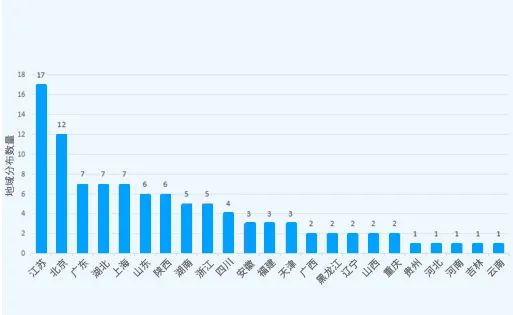 2023年中国高校有效发明专利排行榜（TOP100）