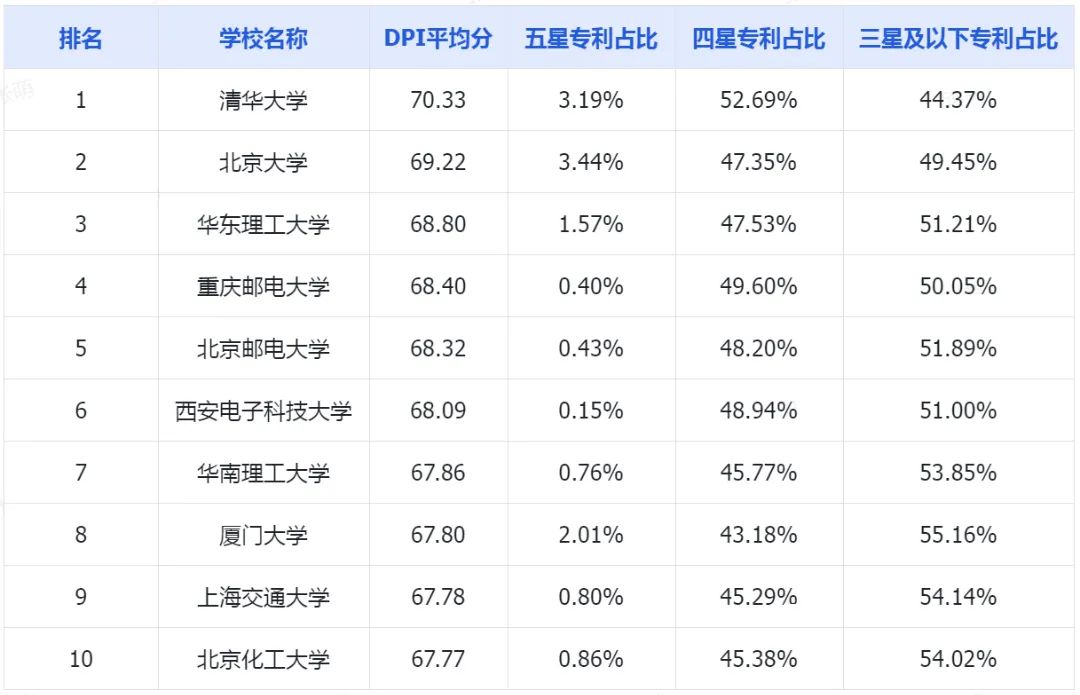 2023年中国高校有效发明专利排行榜（TOP100）