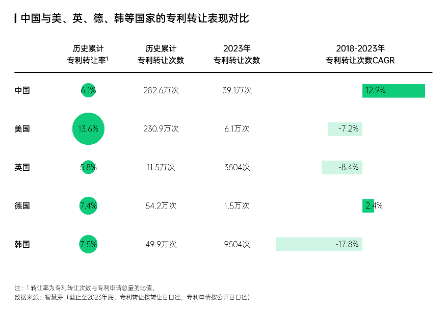 智慧芽发布中国专利转化运用报告，专利转让次数年均增长达13%