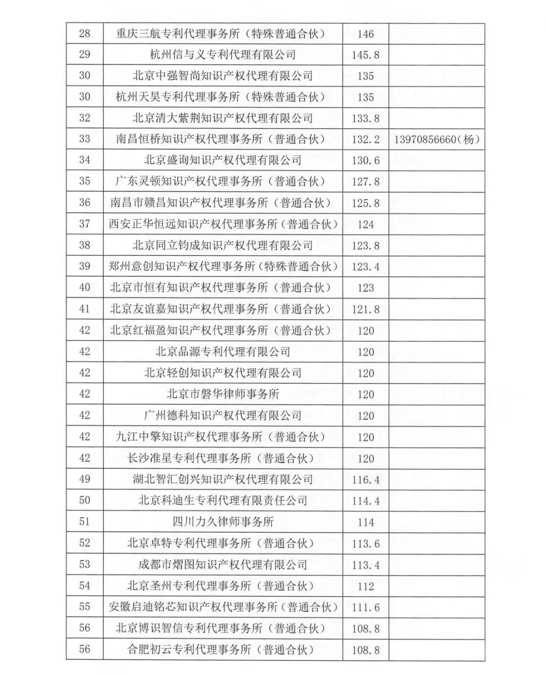 2023年南昌保护中心第四季度专利代理机构积分排名公布！