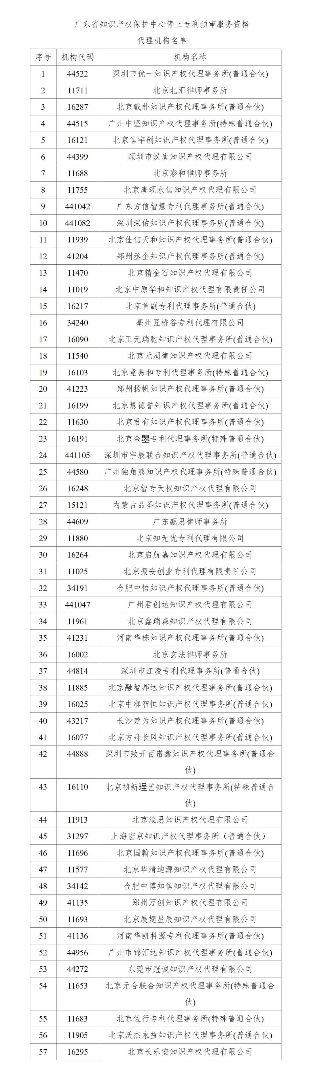 这57家代理机构被停止专利预审服务资格！