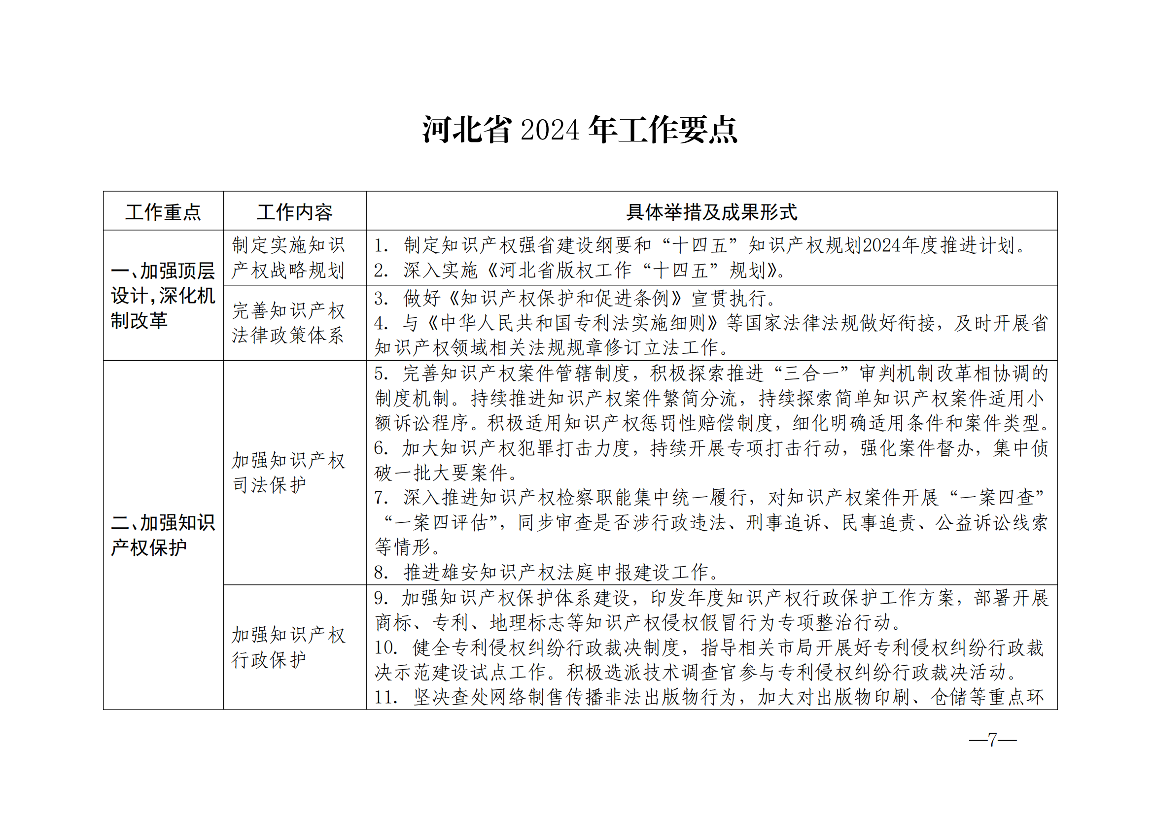 国知局：《2024年知识产权强国建设纲要和“十四五”规划实施地方工作要点》发布！