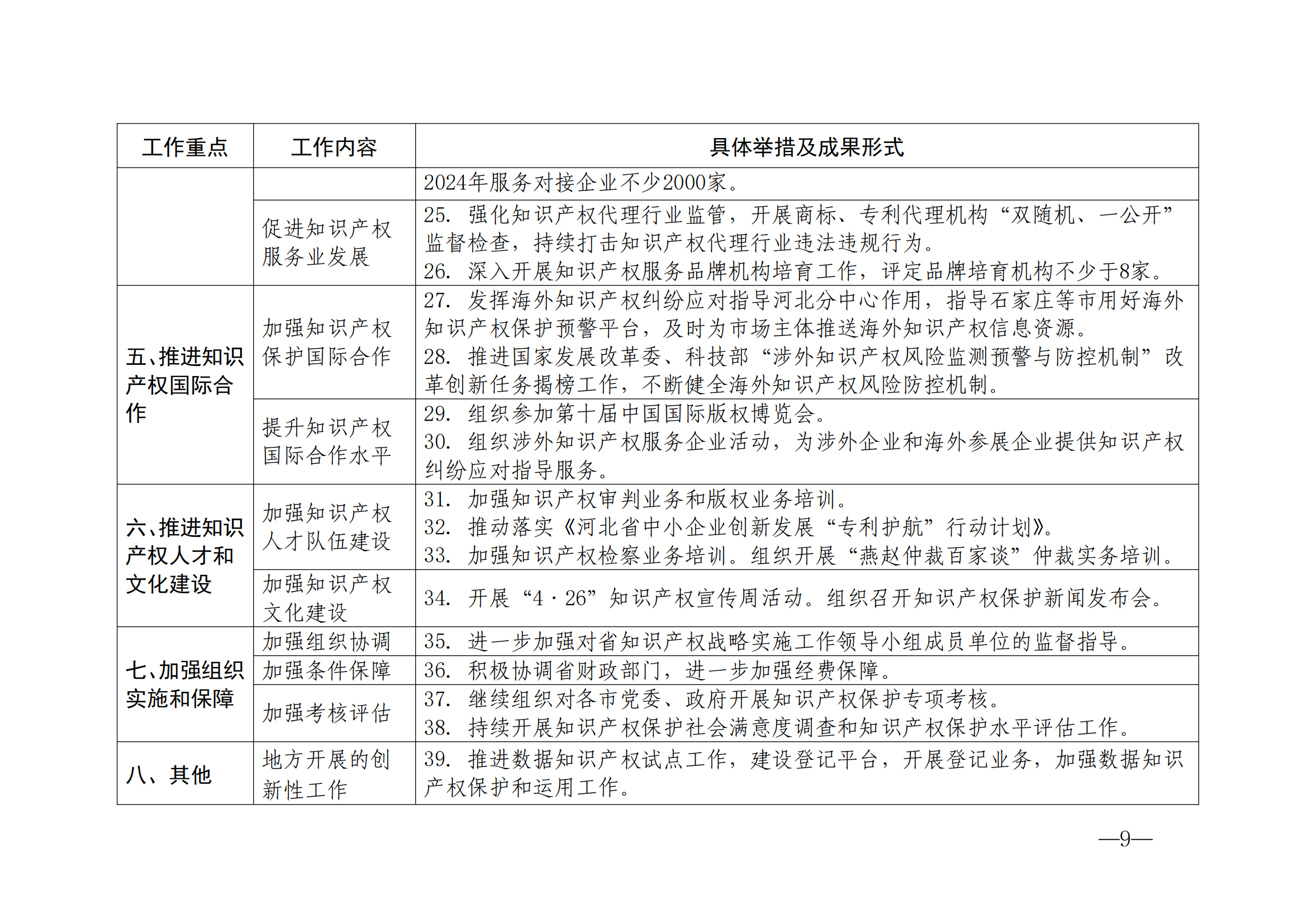 国知局：《2024年知识产权强国建设纲要和“十四五”规划实施地方工作要点》发布！
