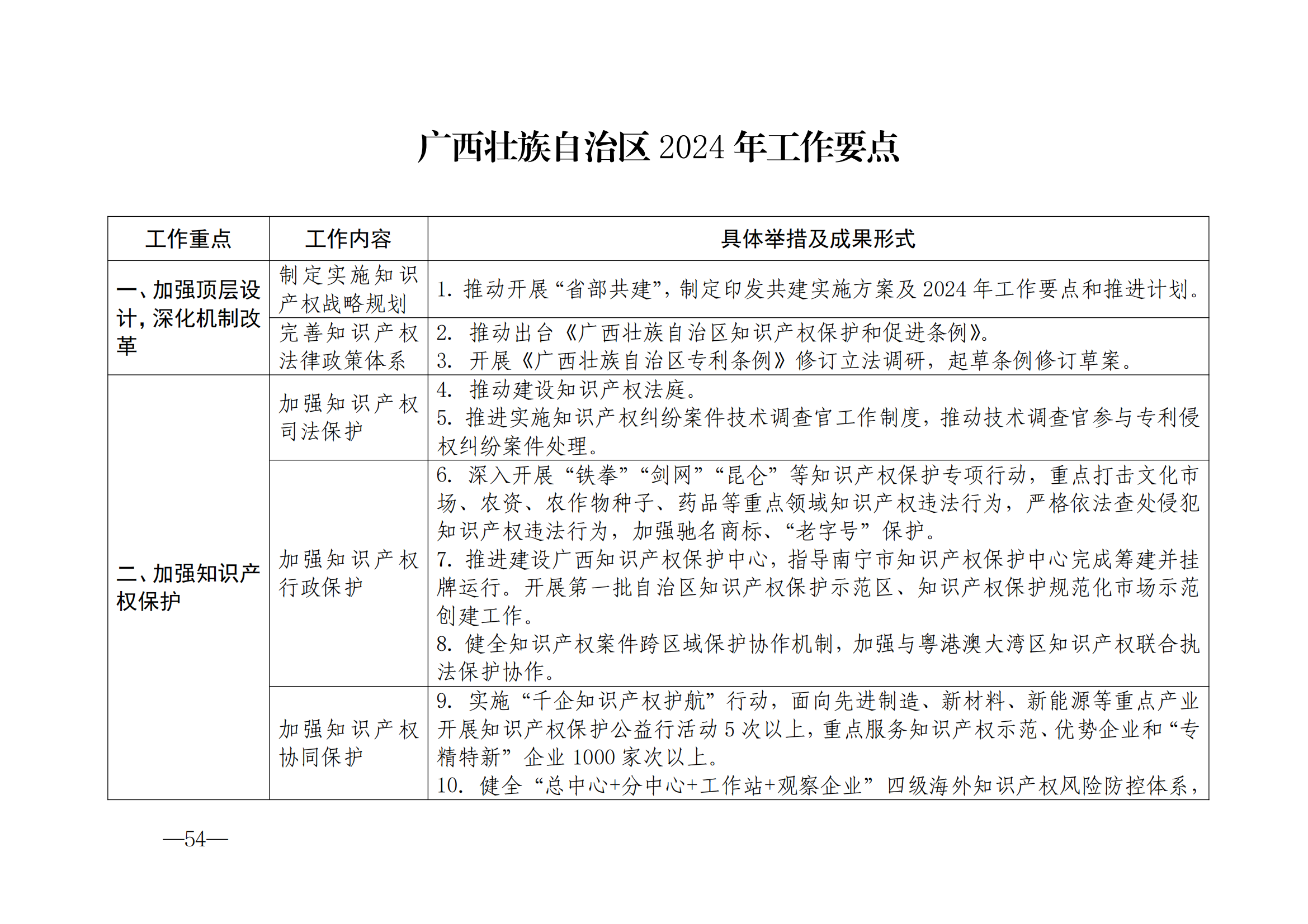 国知局：《2024年知识产权强国建设纲要和“十四五”规划实施地方工作要点》发布！