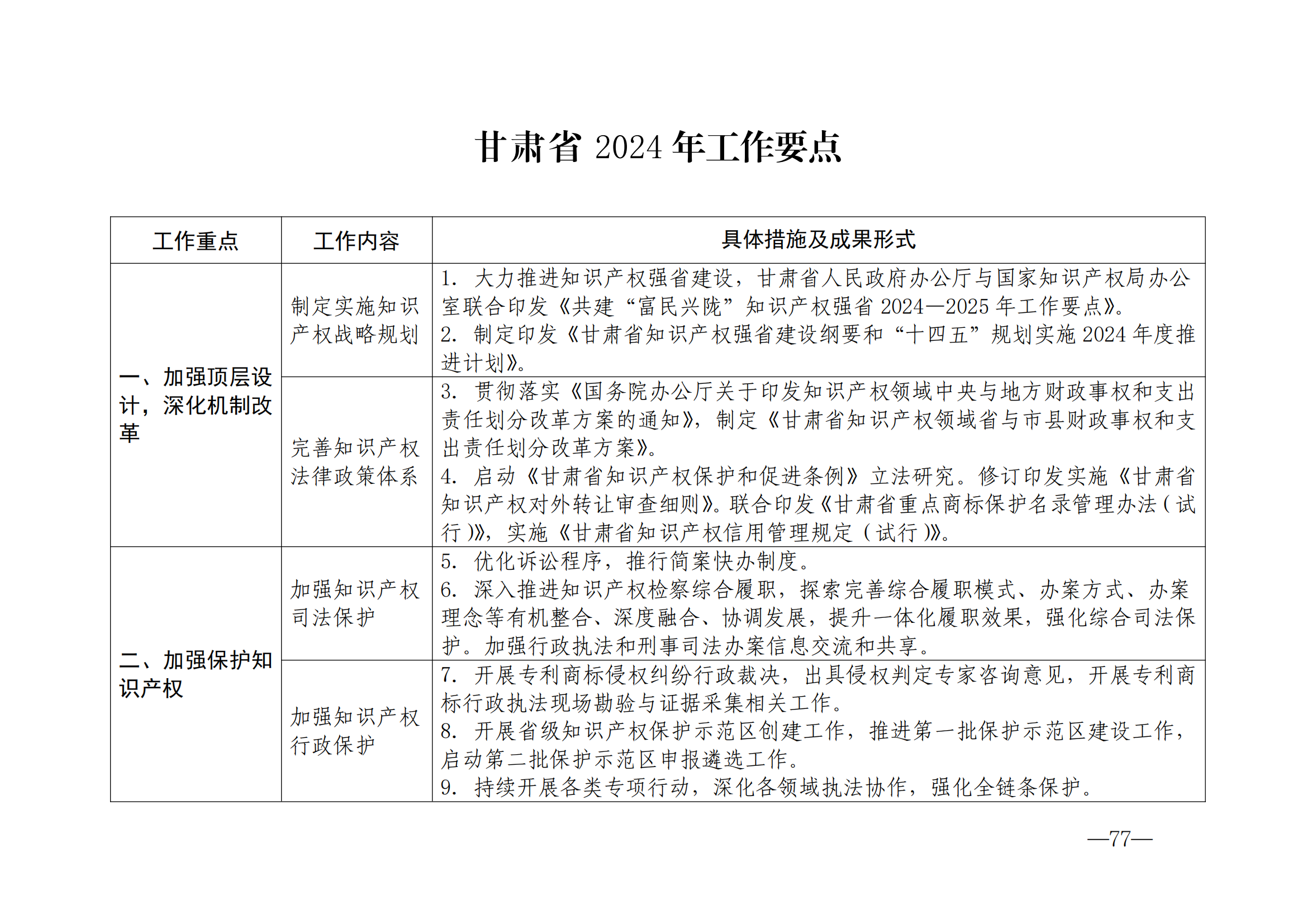 国知局：《2024年知识产权强国建设纲要和“十四五”规划实施地方工作要点》发布！