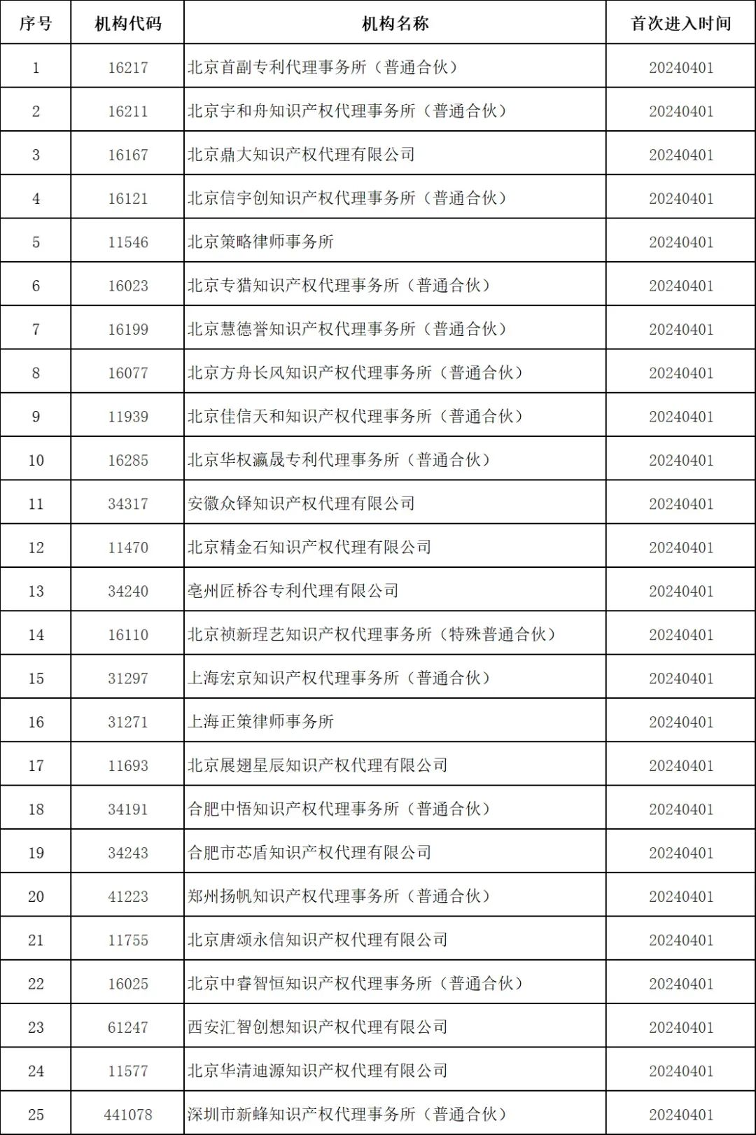 最新！多家代理机构被停止/暂停专利预审服务资格，因被列入经营异常名录｜附名单