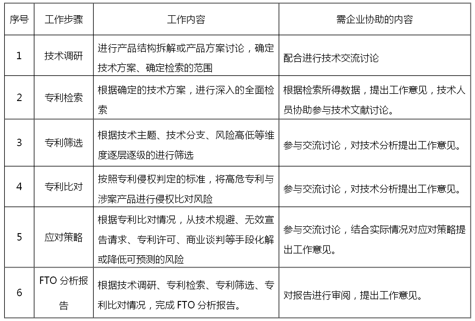 专利自由实施（FTO）实操及注意事项浅析