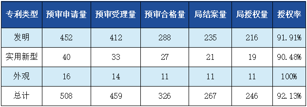 发明专利授权率91.91%，实用新型90.48%，外观设计100%！平均专利授权周期小于3个月