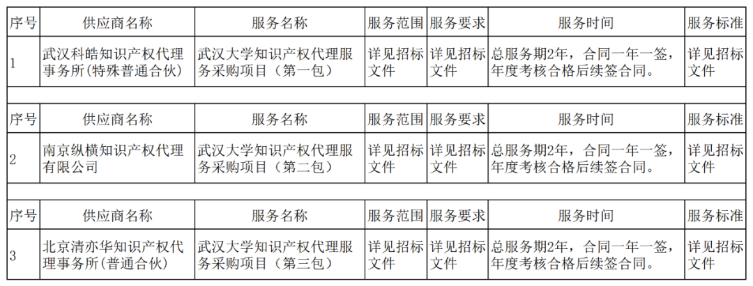 发明专利最高3900元，实用新型2100元，发明专利授权率不低于80%！3家代理机构中标