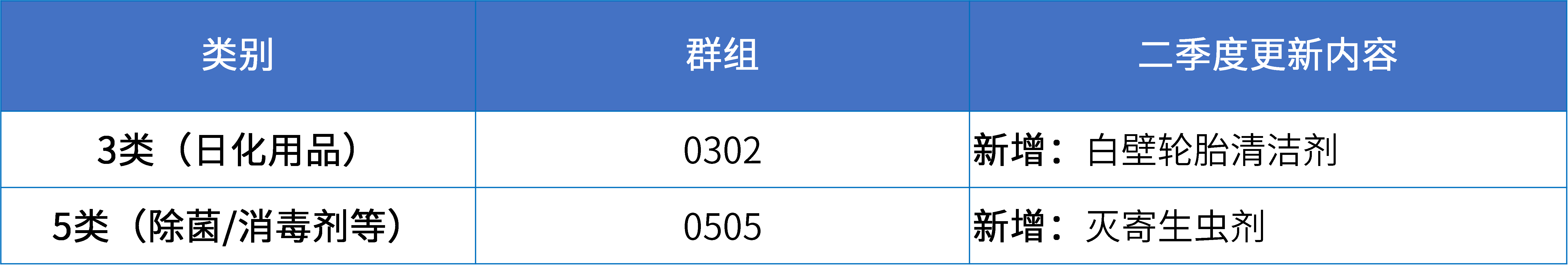 16大消费品行业：2024年第二季度更新可接受商品和服务项目名称