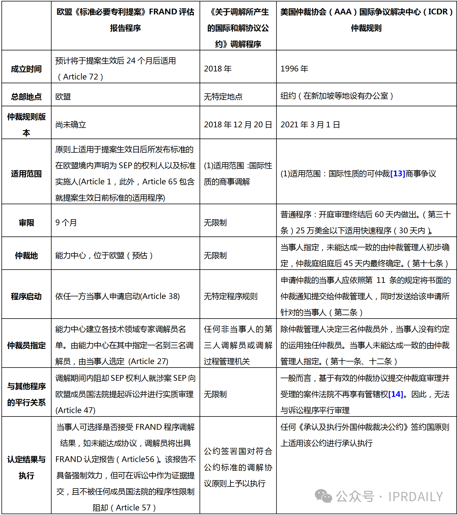 似是而非：欧盟标准必要专利提案中的FRAND评估报告程序的基本属性探析——基于与国际民商事争议解决的调解程序和仲裁程序的比较