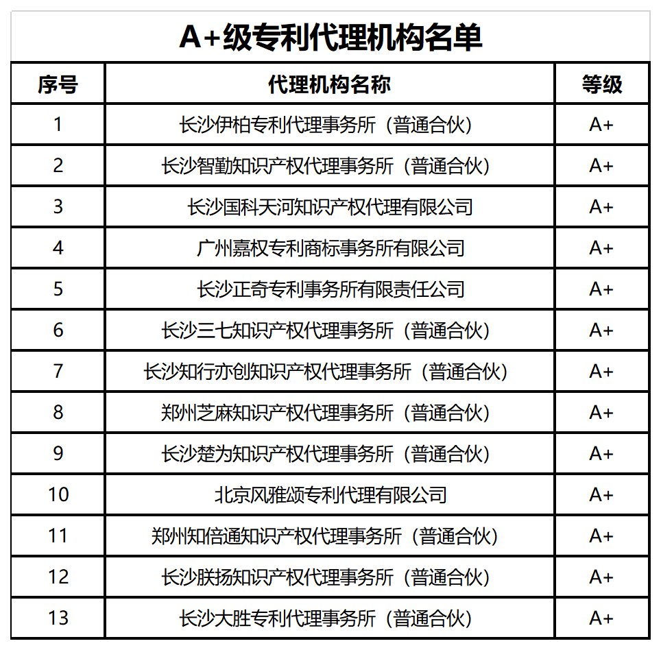 39家A+、A级专利代理机构被给予专利预审、维权、确权优先服务，55家C级列为重点监管对象｜附名单