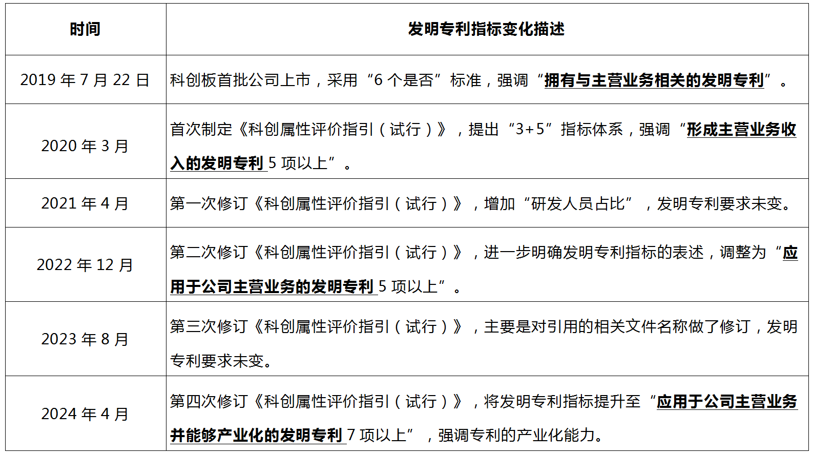 发明专利指标的逐步提升：科创板四次修订全解析