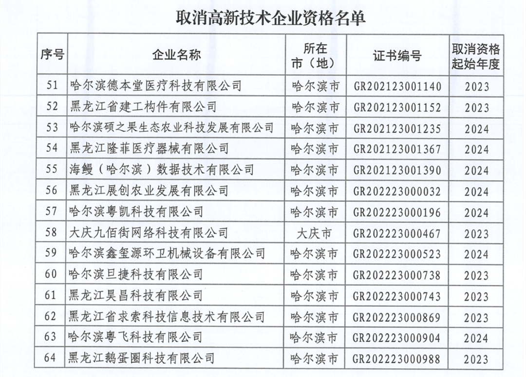 279家企业被取消高新技术企业资格，追缴37家企业已享受的税收优惠！