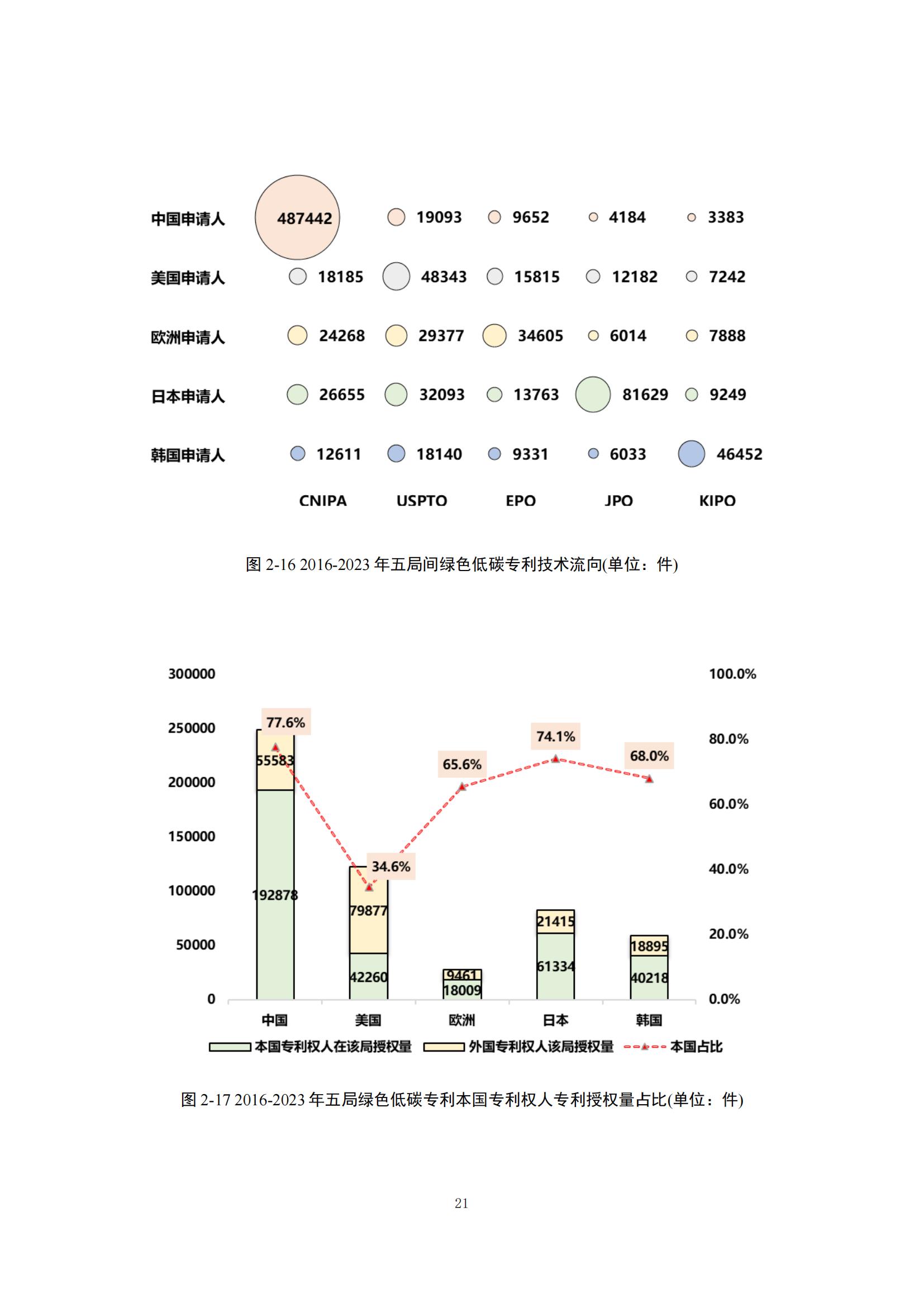 《绿色低碳专利统计分析报告（2024）》中英文版全文发布！
