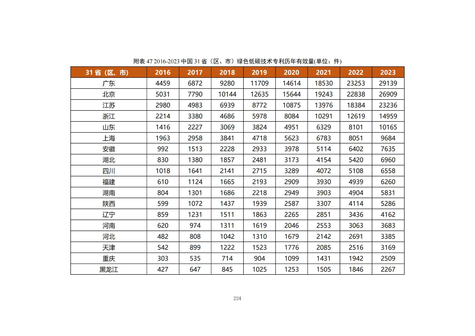 《绿色低碳专利统计分析报告（2024）》中英文版全文发布！