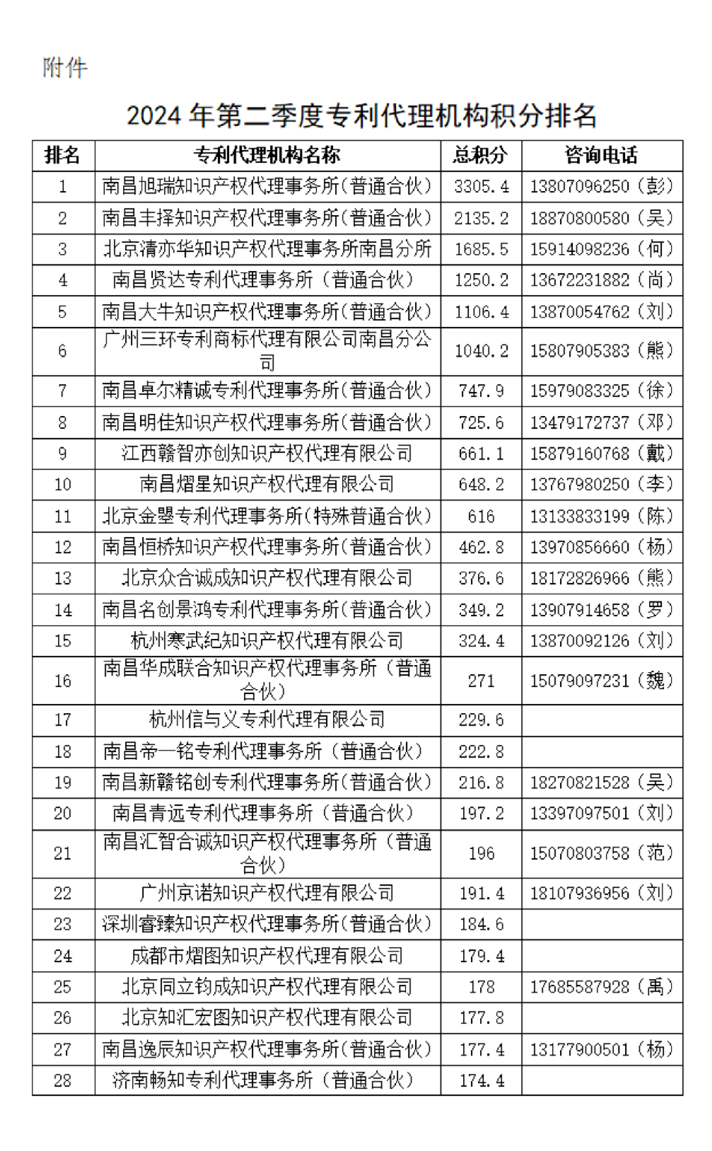 这个知识产权保护中心公布2024年第二季度专利代理机构积分排名！