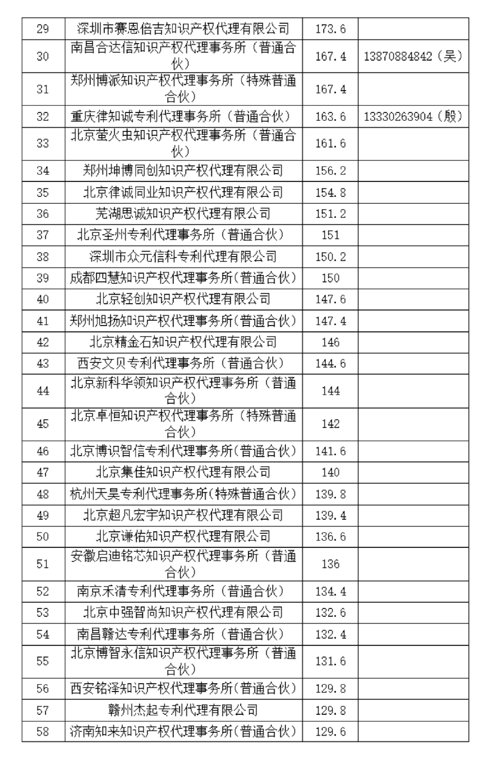 这个知识产权保护中心公布2024年第二季度专利代理机构积分排名！
