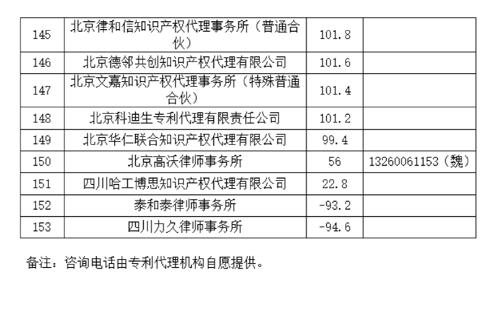 这个知识产权保护中心公布2024年第二季度专利代理机构积分排名！