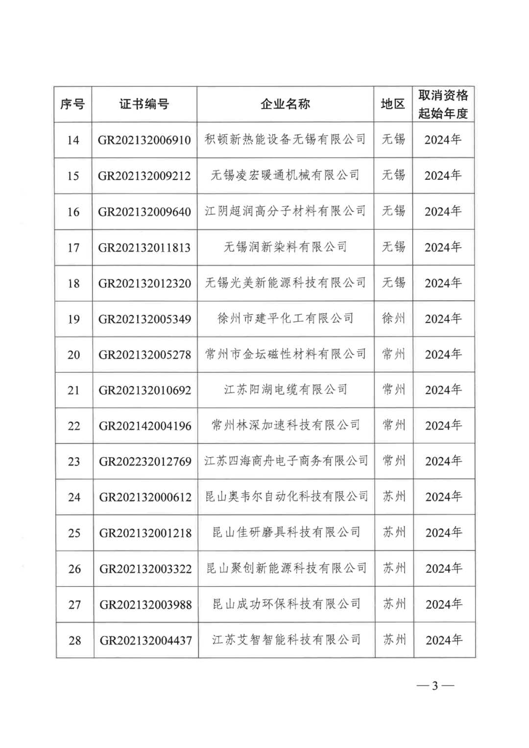 601家企业被取消或撤销高新技术企业资格｜附名单