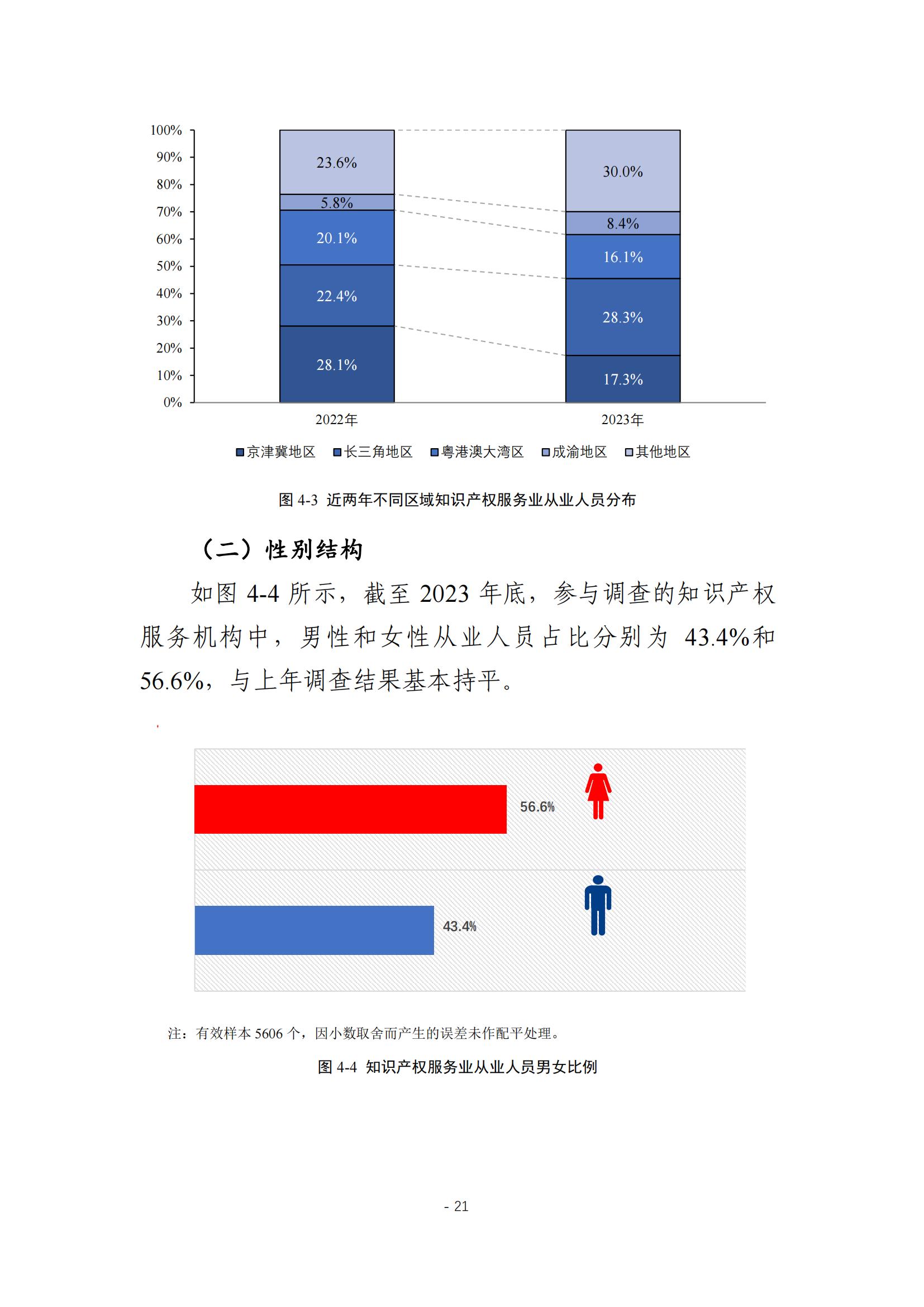 《2024年全国知识产权服务业统计调查报告》：知识产权从业人员人均营业收入28.9万元/人｜附全文