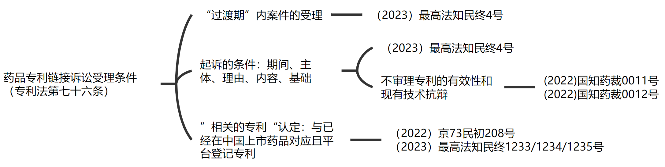 解析药品专利链接制度的焦点问题、裁判规则及应对方案