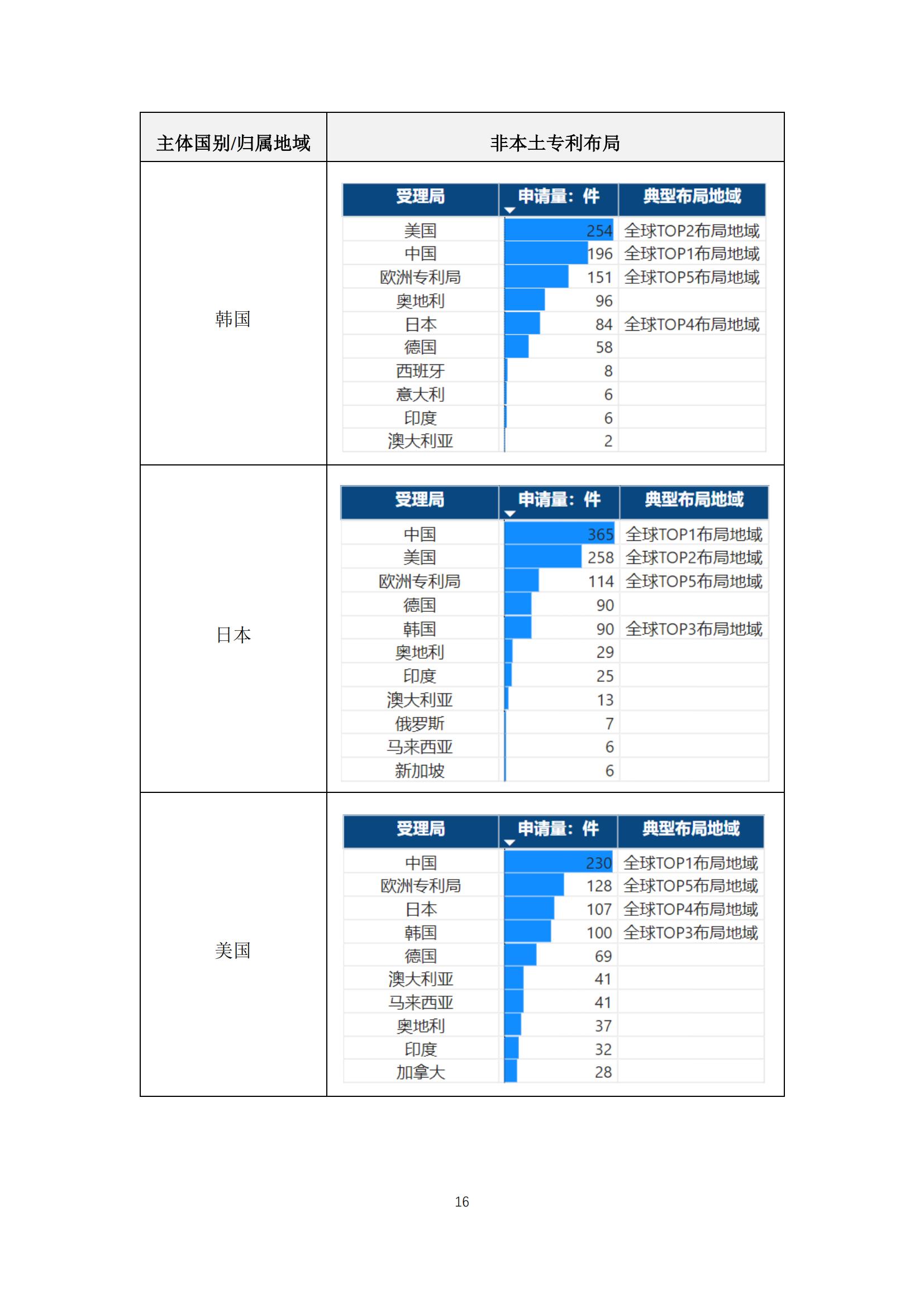 《太阳能电池片产业海外专利预警分析报告》全文发布！