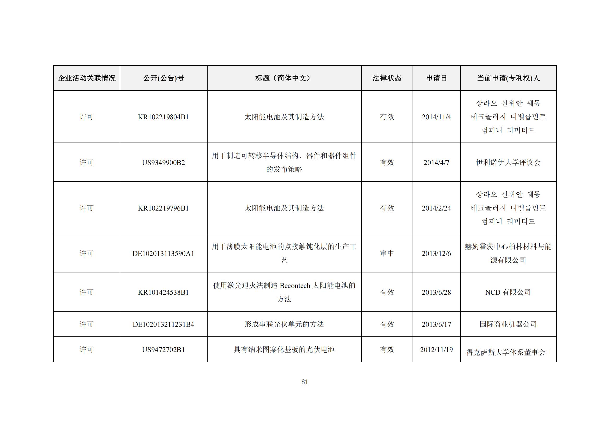 《太阳能电池片产业海外专利预警分析报告》全文发布！