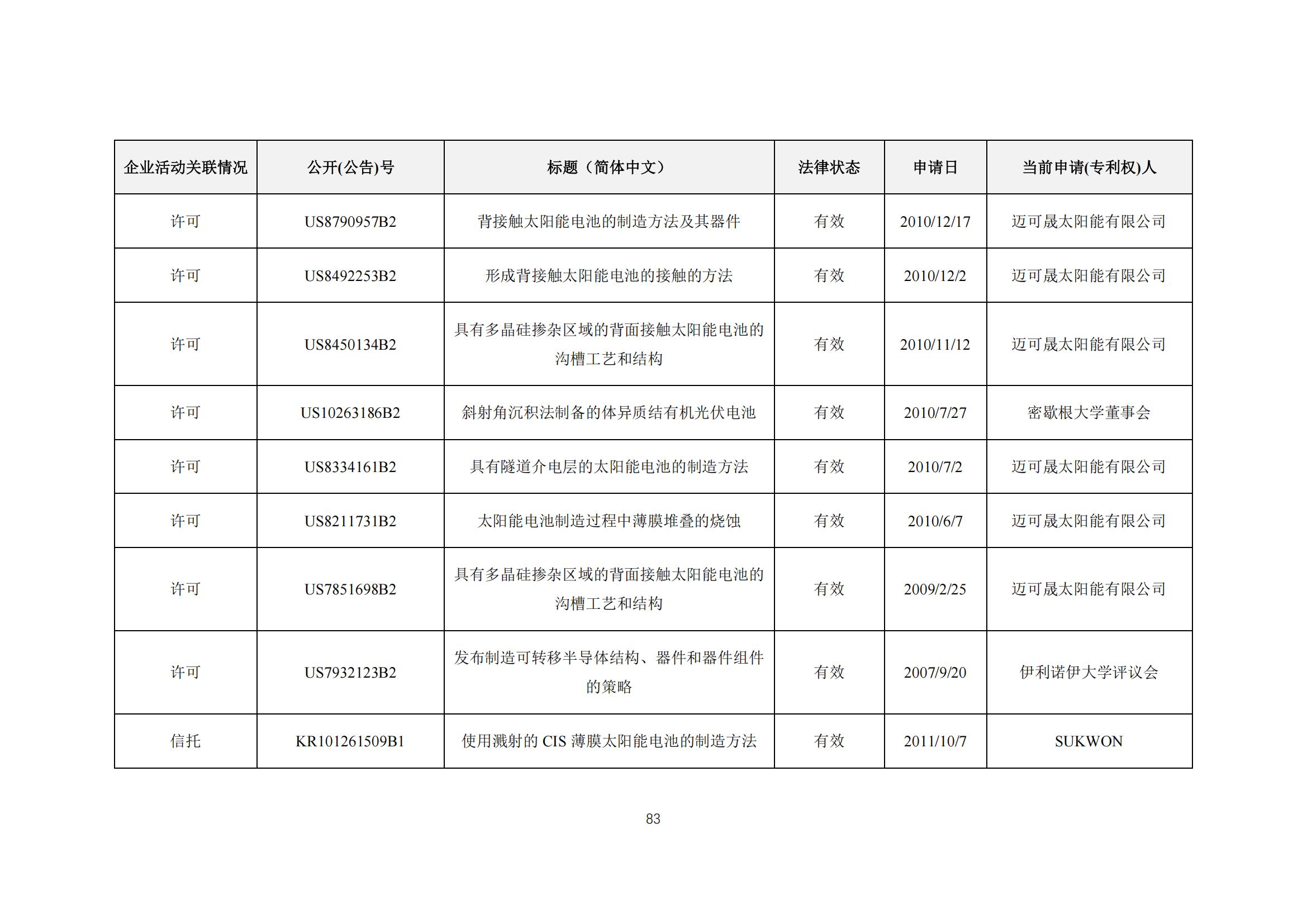《太阳能电池片产业海外专利预警分析报告》全文发布！