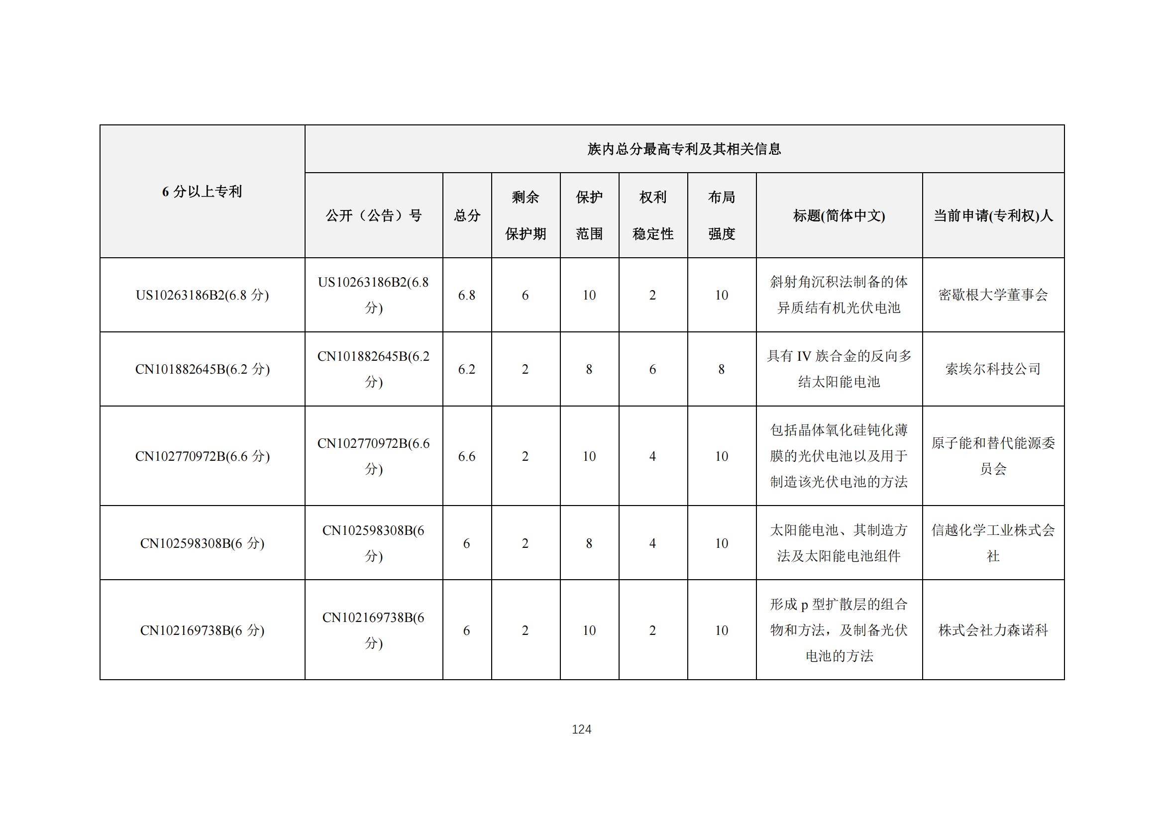 《太阳能电池片产业海外专利预警分析报告》全文发布！