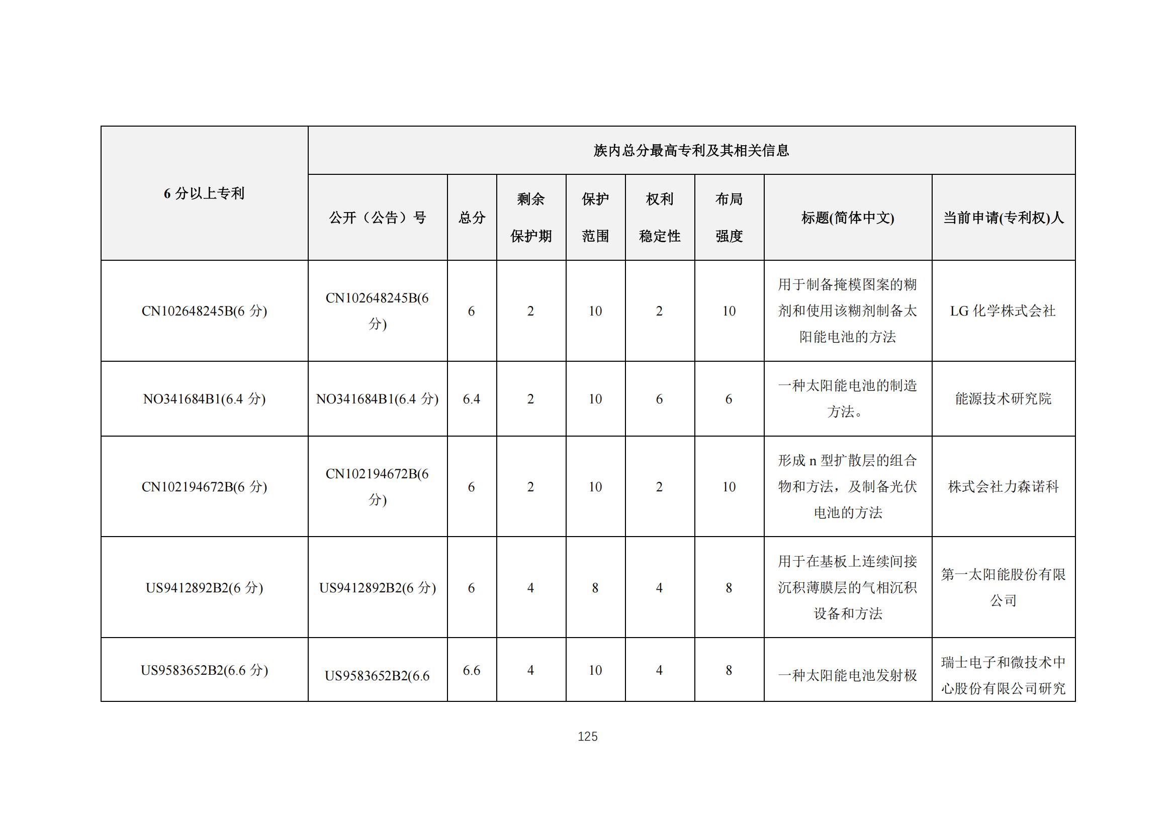 《太阳能电池片产业海外专利预警分析报告》全文发布！